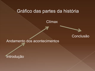 Gráfico das partes da história
Clímax
Conclusão
Andamento dos acontecimentos
Introdução
 