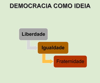 Liberdade
Igualdade
Fraternidade
 