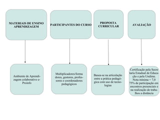 MATERIAIS DE ENSINO
APRENDIZAGEM
PARTICIPANTES DO CURSO
PROPOSTA
CURRICULAR AVALIAÇÃO
Ambiente de Aprendi-
zagem colaborativo e-
Proinfo
Multiplicadores/forma
dores, gestores, profes-
sores e coordenadores
pedagógicos
Basea-se na articulação
entre a prática pedagó-
gica com uso de tecno-
logias
Certificação pela Secre
taria Estadual de Educa-
ção e pela Undime.
Nota mínima = 7,0
75% de participação em
encontros presenciais e
na realização de traba-
lhos a distância
 