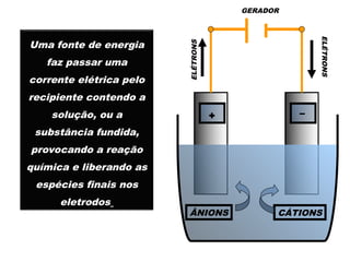 Uma fonte de energia
faz passar uma
corrente elétrica pelo
recipiente contendo a
solução, ou a
substância fundida,
provocando a reação
química e liberando as
espécies finais nos
eletrodos
ÂNIONS
GERADOR
CÁTIONS
ELÉTRONS
+ –
+ –
ELÉTRONS
 