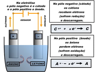 ÂNIONS
GERADOR
CÁTIONS
ELÉTRONS
+ –
+ –
ELÉTRONS
No pólo negativo (cátodo)
os cátions
recebem elétrons
(sofrem redução)
e descarregam.
C x+ + C
A x – A
-
x e
No pólo positivo (ânodo)
os ânions
perdem elétrons
(sofrem oxidação)
e descarregam.
-
x e
Na eletrólise
o pólo negativo é o cátodo
e o pólo positivo o ânodo.
 