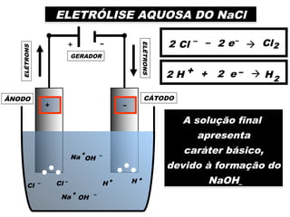 GERADOR
ELÉTRONS
+ –
+ –
ELÉTRONS
CÁTODO
OH
–
Cl
Na
+
– Cl
Na
OH
+
–
–
Cl
2
2 H +
H + H +
ÂNODO
ELETRÓLISE AQUOSA DO NaCl
Cl – – e–
 Cl2
2 2
2 H + e –
2  H2
+
A solução final
apresenta
caráter básico,
devido à formação do
NaOH
 