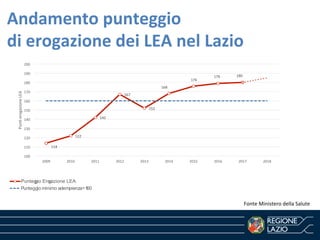 Andamento	punteggio	
di	erogazione	dei	LEA	nel	Lazio	
Punteggio Erogazione LEA
Punteggio minimo adempienza=160
114	
122	
1...