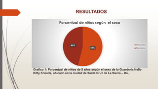 RESULTADOS
54%
46%
Porcentual de niños según el sexo
Masculino
Femenino
Grafico 1: Porcentual de niños de 5 años según el sexo de la Guardería Hello
Kitty Friends, ubicado en la ciudad de Santa Cruz de La Sierra – Bo.
 