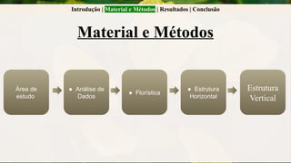 Introdução | Material e Métodos | Resultados | Conclusão
Material e Métodos
Estrutura
Vertical
● Estrutura
Horizontal
● Florística
● Análise de
Dados
Área de
estudo
 