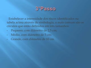 Estabelecer a intensidade dos riscos identificados na
tabela acima através de simbologia, o mais comum são os
círculos que estão definidos em três tamanhos:
• Pequeno, com diâmetro de 2,5 cm;
• Médio, com diâmetro de 5 cm;
• Grande, com diâmetro de 10 cm.
 