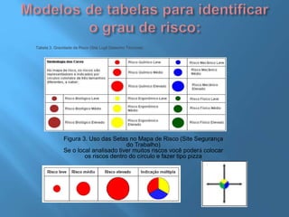 Figura 3. Uso das Setas no Mapa de Risco (Site Segurança
do Trabalho)
Se o local analisado tiver muitos riscos você poderá colocar
os riscos dentro do círculo e fazer tipo pizza
Tabela 3. Gravidade de Risco (Site Lugli Desenho Técnicos)
.
 