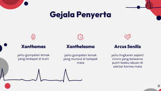 Gejala Penyerta
Xanthelasma
yaitu gumpalan lemak
yang muncul di kelopak
mata
Xanthomas
yaitu gumpalan lemak
yang terdapat di kulit
Arcus Senilis
yaitu lingkaran seperti
cincin yang berwarna
putih keabu-abuan di
sekitar kornea mata
 
