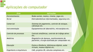 Aplicações do computador
Área Aplicações
Entretenimento Redes sociais, música, cinema, jogos etc.
No lar Eletrodomésticos informatizados, segurança etc.
Comercial Sistemas de pagamento, controle de estoque,
cobranças etc.
Instrumentação Equipamentos de laboratório, microscópios etc.
Controle de processos Centrais telefônicas, controle de tráfego aéreo
etc.
Medicina Diagnóstico de doenças, monitoramento de
pacientes, cirurgia auxiliada por computador etc.
Educação Ensino a Distância, bibliotecas digitais, aulas
virtuais, museus digitais etc.
Engenharia e Arquitetura CAD, projetos 3D, cálculos complexos etc.
 