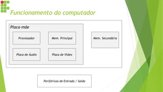 Funcionamento do computador
Placa-mãe
Processador Mem. Principal
Placa de Vídeo
Placa de Áudio
Mem. Secundária
Periféricos de Entrada / Saída
 