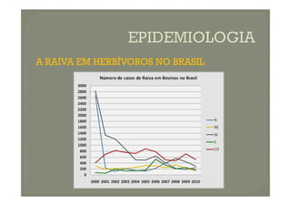 A RAIVA EM HERBÍVOROS NO BRASIL
 