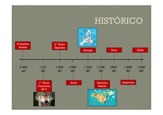 Primeiros
relatos
2º Surto
Espanha
Europa Peru Chile
2.300
aC
1.271
dC
1.604
dC
1.500
dC
1.700
dC
1.806
dC
1803
dC
1.768
dC
1.835
dC
1º Surto
Franconia
30 

Paris America
Boston
Argentina
 