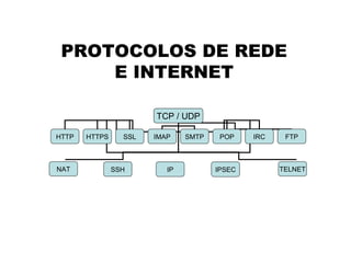 PROTOCOLOS DE REDE
E INTERNET
TCP / UDP
HTTP HTTPS SSL IMAP SMTP POP IRC FTP
NAT SSH IP IPSEC TELNET