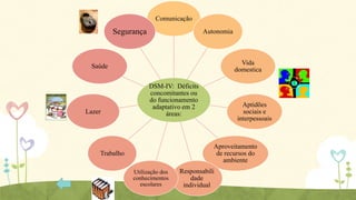 Comunicação

Segurança

Autonomia

Vida
domestica

Saúde

Lazer

DSM-IV: Déficits
concomitantes ou
do funcionamento
adaptativo em 2
áreas:

Aptidões
sociais e
interpessoais

Aproveitamento
de recursos do
ambiente

Trabalho
Utilização dos
conhecimentos
escolares

Responsabili
dade
individual

 