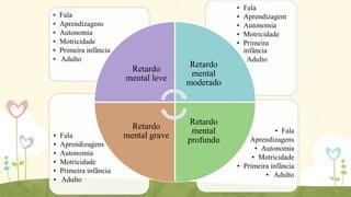•
•
•
•
•
•

•
•
•
•
•

Fala
Aprendizagens
Autonomia
Motricidade
Primeira infância
Adulto

Retardo
mental leve

•
•
•
•
•
•

Fala
Aprendizagens
Autonomia
Motricidade
Primeira infância
Adulto

Retardo
mental
moderado

Retardo
mental grave

Retardo
mental
profundo

Fala
Aprendizagem
Autonomia
Motricidade
Primeira
infância
• Adulto

• Fala
• Aprendizagens
• Autonomia
• Motricidade
• Primeira infância
• Adulto

 