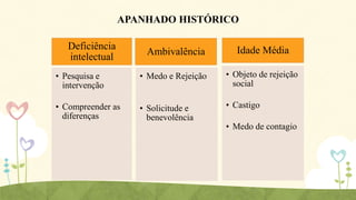 APANHADO HISTÓRICO
Deficiência
intelectual

Ambivalência

Idade Média

• Pesquisa e
intervenção

• Medo e Rejeição

• Objeto de rejeição
social

• Compreender as
diferenças

• Solicitude e
benevolência

• Castigo
• Medo de contagio

 