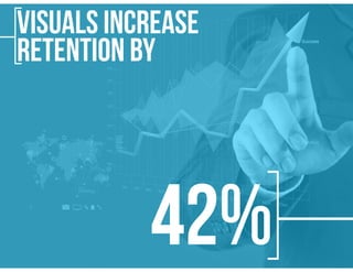 [Visuals increase
retention by
]42%
 