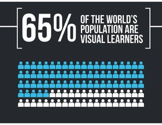 AAAAAAAAAAAAAAAAAAAA
AAAAAAAAAAAAAAAAAAAA
AAAAAAAAAAAAAAAAAAAA
AAAAAAAAAAAAAAAAAAAA
AAAAAAAAAAAAAAAAAAAA
[65%of the world’s
population are
visual learners]
 