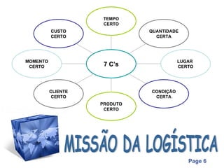 TEMPO
                     CERTO
          CUSTO               QUANTIDADE
          CERTO                 CERTA




MOMENTO                                  LUGAR
 CERTO               7 C’s               CERTO




          CLIENTE             CONDIÇÃO
           CERTO               CERTA
                    PRODUTO
                     CERTO




                                            Page 6
 