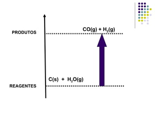 REAGENTES PRODUTOS C(s)  +  H 2 O(g) CO(g) + H 2 (g) 