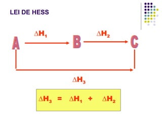 A B C ∆ H 1 ∆ H 2 ∆ H 3 ∆ H 3  =  ∆H 1  +  ∆H 2 LEI DE HESS 