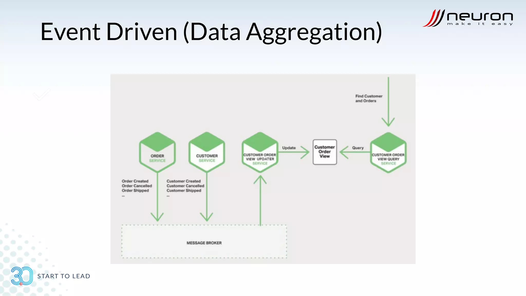 Event Driven (Data Aggregation)
 