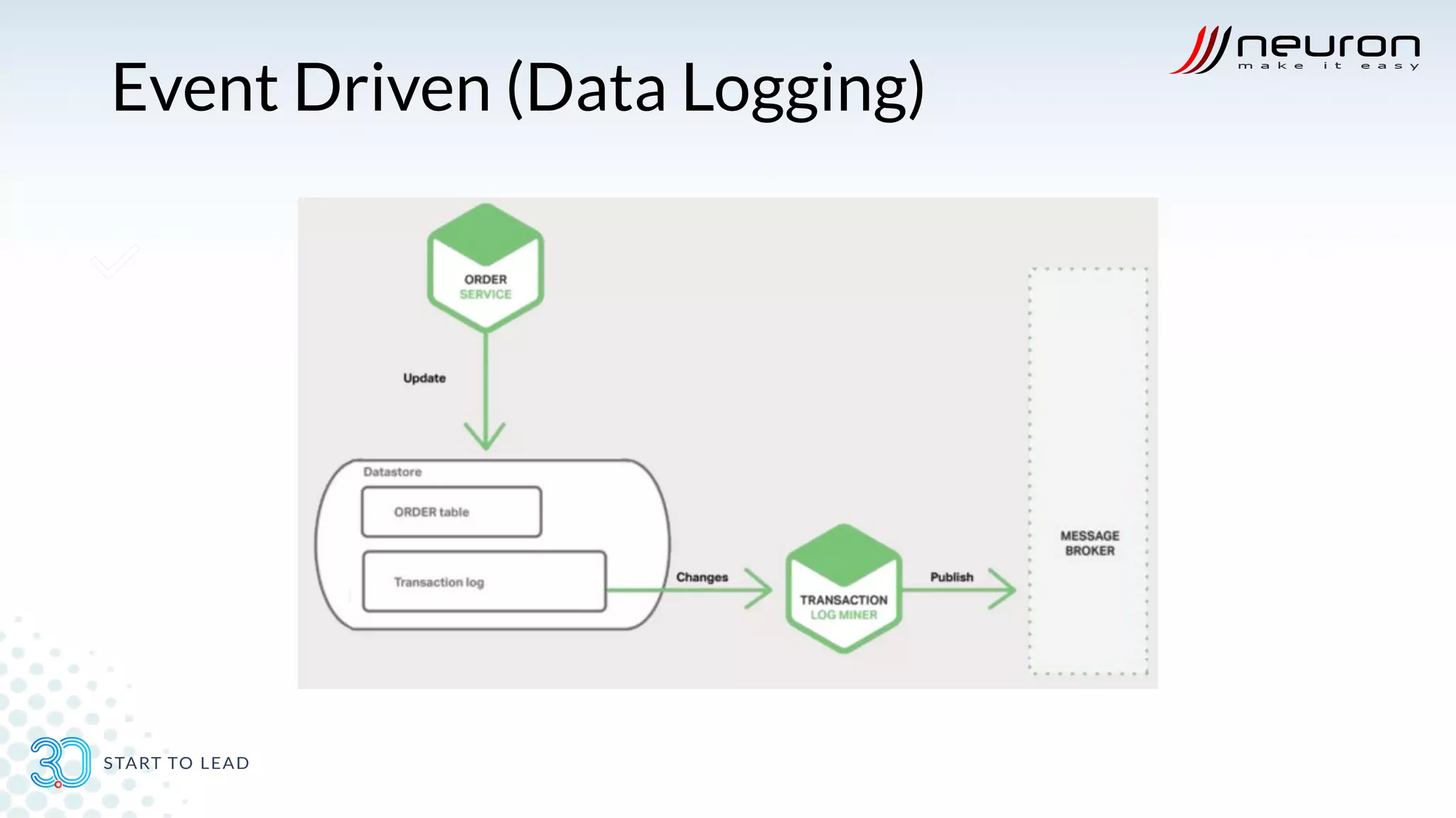 Event Driven (Data Logging)
 