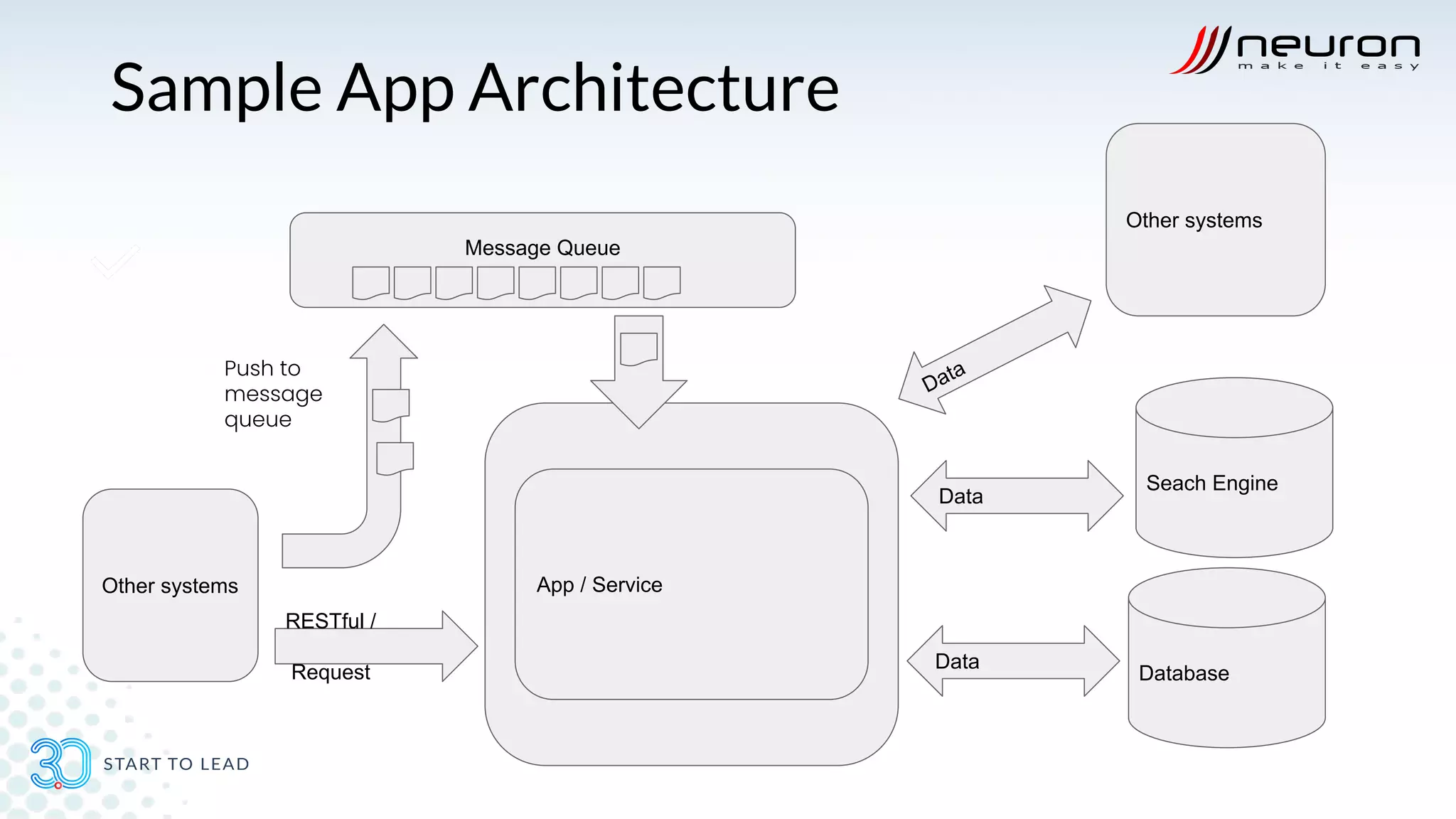 Sample App Architecture
1
App / Service
Database
Message Queue
RESTful /
Request
Push to
message
queue
Other systems
Data
9
Seach Engine
Data
Other systems
Data
 