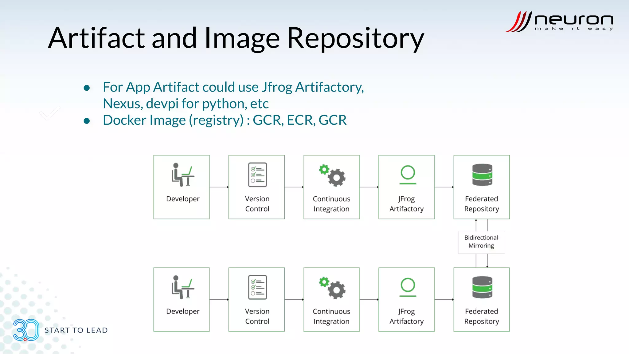 Artifact and Image Repository
● For App Artifact could use Jfrog Artifactory,
Nexus, devpi for python, etc
● Docker Image (registry) : GCR, ECR, GCR
 
