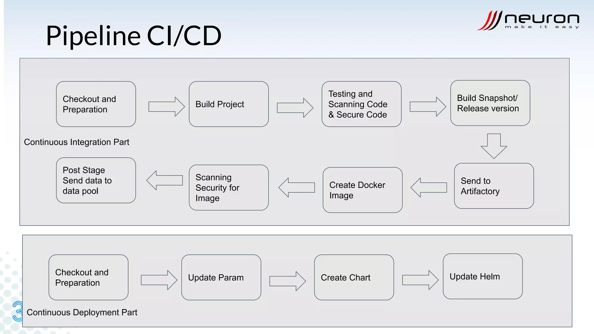 Continuous Integration Part
Pipeline CI/CD
Checkout and
Preparation
Build Project
Testing and
Scanning Code
& Secure Code
Build Snapshot/
Release version
Send to
Artifactory
Post Stage
Send data to
data pool
Continuous Deployment Part
Scanning
Security for
Image
Create Docker
Image
Checkout and
Preparation
Update Param Create Chart Update Helm
 