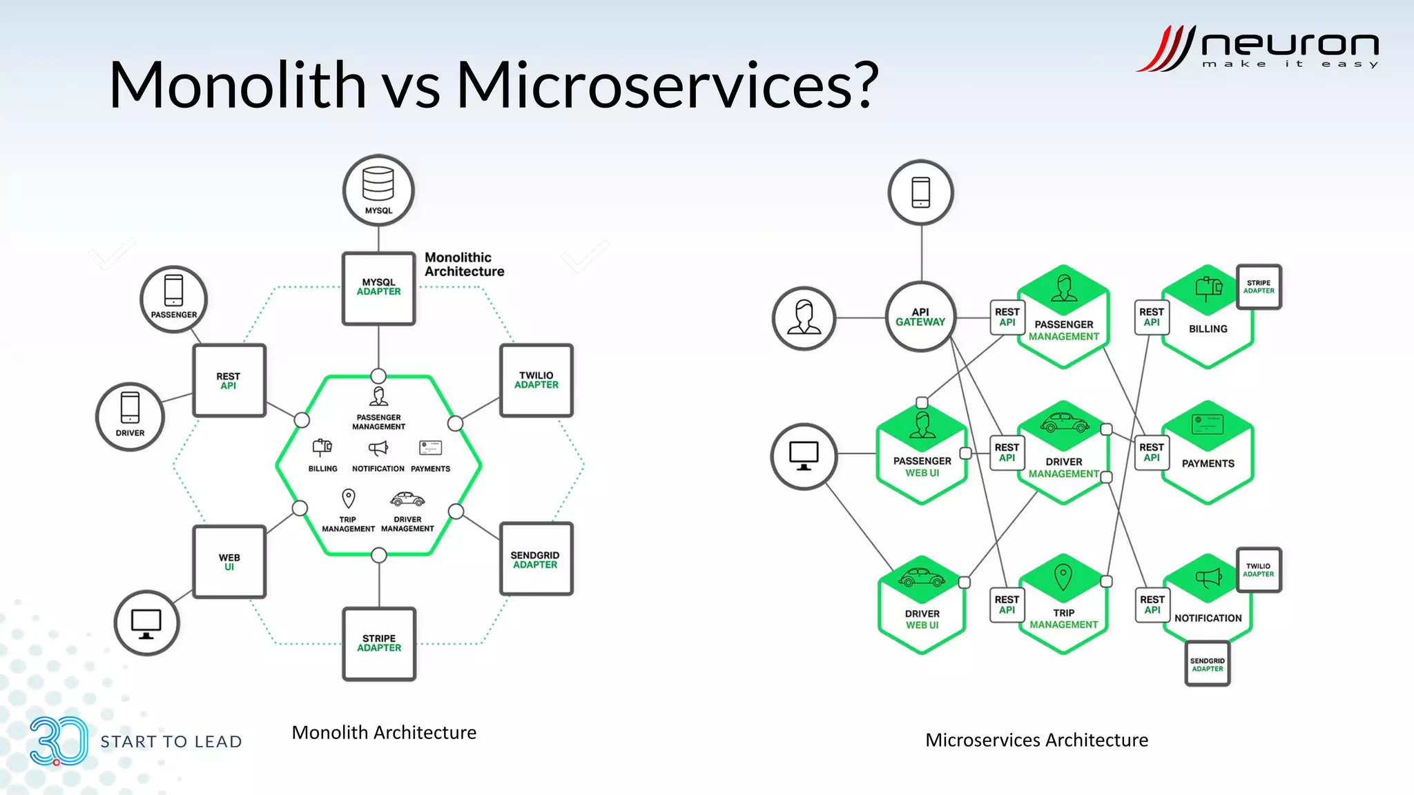 Monolith vs Microservices?
Monolith Architecture Microservices Architecture
 