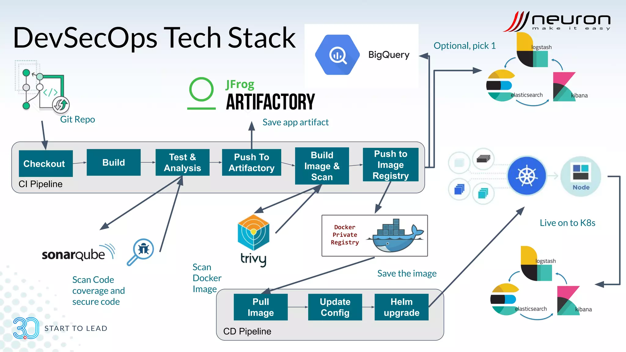 CI Pipeline
DevSecOps Tech Stack
CD Pipeline
Checkout Build
Test &
Analysis
Push To
Artifactory
Push to
Image
Registry
Pull
Image
Update
Config
Helm
upgrade
Build
Image &
Scan
Git Repo
Scan Code
coverage and
secure code
Scan
Docker
Image
Save app artifact
Live on to K8s
Save the image
Optional, pick 1
 