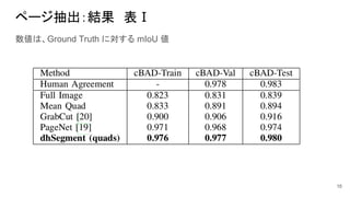 ページ抽出：結果　表Ⅰ
数値は、Ground Truth に対する mIoU 値
16
 
