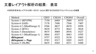文書レイアウト解析の結果：　表Ⅲ
23
中世写本写本のレイアウト分析ータスク１ (IoU)に関するICDAR2017コンペティションの結果
 