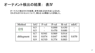 オーナメント検出の結果：　表Ⅳ
27
オーナメント検出タスクの結果。参考文献 [23]の方法によるもの。
それぞれのテストセットについて、異なる IoU閾値により評価した。
 