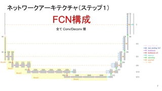 ネットワークアーキテクチャ（ステップ１）
7
全て Conv/Deconv 層
 