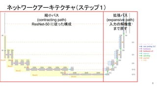 ネットワークアーキテクチャ（ステップ１）
8
縮小パス
(contracting path)
ResNet-50 に従った構成
拡張パス
(expansive path)
入力の解像度
まで戻す
 