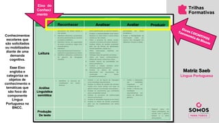 Reconhecer Analisar Avaliar Produzir
Leitura
Análise
Linguística
semiótica
Produção
De texto
Eixo do
Conheci
mento
Conhecimentos
escolares que
são solicitados
ou mobilizados
diante de uma
demanda
cognitiva.
Esse Eixo
engloba e
categoriza os
objetos de
conhecimento e
temáticas que
são foco do
componente
Língua
Portuguesa na
BNCC.
Matriz Saeb
Língua Portuguesa
 
