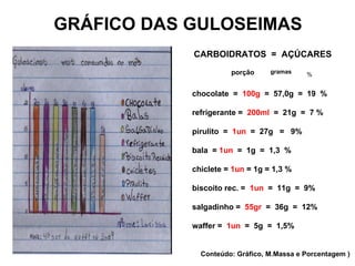 GRÁFICO DAS GULOSEIMAS CARBOIDRATOS  =  AÇÚCARES chocolate  =  100g   =  57,0g  =  19  % refrigerante =  200ml  =  21g  =  7 % pirulito  =  1un   =  27g  =  9% bala  =  1un   =  1g  =  1,3  % chiclete =  1un  = 1g = 1,3 % biscoito rec. =  1un   =  11g  =  9% salgadinho =  55gr   =  36g  =  12% waffer =  1un   =  5g  =  1,5% porção gramas % Conteúdo: Gráfico, M.Massa e Porcentagem ) 