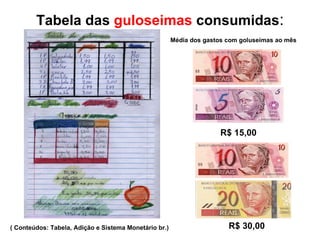 Tabela das  guloseimas   consumidas : Média dos gastos com goluseimas ao mês R$ 15,00 R$ 30,00 ( Conteúdos: Tabela, Adição e Sistema Monetário br.) 