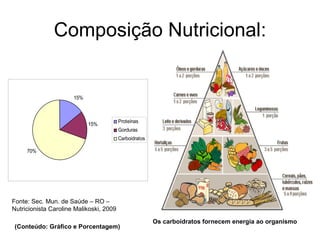 Composição Nutricional: Fonte: Sec. Mun. de Saúde – RO – Nutricionista Caroline Malikoski, 2009 Os carboidratos fornecem energia ao organismo (Conteúdo: Gráfico e Porcentagem) 