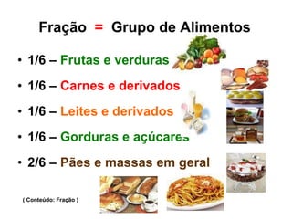 Fração  =   Grupo de Alimentos 1/6 –  Frutas e verduras 1/6 –  Carnes e derivados 1/6 –  Leites e derivados 1/6 –  Gorduras e açúcares 2/6 –  Pães e massas em geral ( Conteúdo: Fração ) 