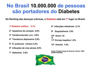 No Brasil  10.000.000  de pessoas são portadores do  Diabetes 1º Diabetes mellitus  5,1% 2º  Isquêmica do coração  5,0% 3º  Cerebrovascular  (AVC)   4,6% 4º  Transtorno depressivo 3,8% 5º  D. pulmonar  crônica 3,4% 6º  Infecções de vias aéreas 2,9% 7º  Alzheimer  2,6% 8º  infecções intestinais  2,1% 9º  Esquizofrenia 1,9% 10º  Asma 1,8 % 11º Cirrose hepática 1,5% 12º  Anemia  1,4% Fonte: Projeto Carga de Doença. Brasil, 1998. ENSP/FIOCRUZ No Ranking das doenças crônicas, o  Diabetes  está em  1º  lugar no Brasil. 
