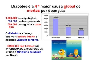 Diabetes é a  4 ª  maior causa  global  de  mortes  por doenças: 1.000.000  de amputações 500.000  de doenças renais 300.000  de cegueira a  cada ano . O  diabetes  é a doença  que mais  acelera infarto  e  acidente  vascular cerebral. DIABETES tipo 1 e tipo 2  são PROBLEMA DE SAÚDE PÚBLICA, afirma o  Ministério da Saúde  no Brasil.  