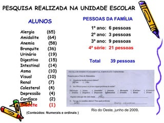 PESQUISA REALIZADA NA UNIDADE ESCOLAR  Alergia   (65) Amidalite  (64) Anemia  (58) Bronquite  (36)  Urinário  (19)  Digestivo  (15)  Intestinal  (14) Asma  (10) Visual  (10) Renal  (7) Colesterol  (4) Depressão  (4) Cardíaco  (2) Diabete  (1) ALUNOS 1º ano:  6 pessoas 2º ano:  3 pessoas 3º ano:  9 pessoas 4ª série:  21 pessoas Total  39 pessoas PESSOAS DA FAMÍLIA Rio do Oeste, junho de 2009 . (Conteúdos: Numerais e ordinais ) 