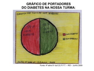 GRÁFICO DE PORTADORES DO DIABETES NA NOSSA TURMA : Fonte: 4ª série 01 da E.E.F.F.T. – RO – Junho 2009 