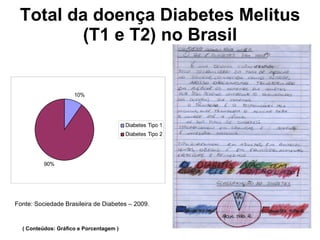 Total da doença Diabetes Melitus (T1 e T2) no Brasil Fonte: Sociedade Brasileira de Diabetes – 2009. ( Conteúdos: Gráfico e Porcentagem ) 