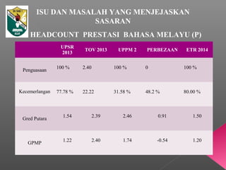 HEADCOUNT PRESTASI BAHASA MELAYU (P)
UPSR
2013
TOV 2013 UPPM 2 PERBEZAAN ETR 2014
Penguasaan
100 % 2.40 100 % 0 100 %
Kecemerlangan 77.78 % 22.22 31.58 % 48.2 % 80.00 %
Gred Putara
1.54 2.39 2.46 0.91 1.50
GPMP
1.22 2.40 1.74 -0.54 1.20
ISU DAN MASALAH YANG MENJEJASKAN
SASARAN
 
