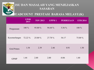 HEADCOUNT PRESTASI BAHASA MELAYU(K)
UPSR
2013
TOV 2013 UPPM 1 PERBEZAAN ETR 2014
Penguasaan
100 % 95.00 % 94.44 % 5.56 % 100 %
Kecemerlangan 72.22 % 25.00 % 27.78 % 54.17 75.00 %
Gred Putara
1.54 2.39 2.46 0.91 1.50
GPMP
1.44 2.00 2.00 -0.06 1.40
ISU DAN MASALAH YANG MENJEJASKAN
SASARAN
 