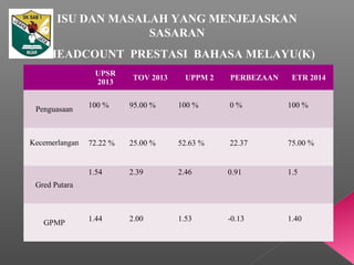 HEADCOUNT PRESTASI BAHASA MELAYU(K)
UPSR
2013
TOV 2013 UPPM 2 PERBEZAAN ETR 2014
Penguasaan
100 % 95.00 % 100 % 0 % 100 %
Kecemerlangan 72.22 % 25.00 % 52.63 % 22.37 75.00 %
Gred Putara
1.54 2.39 2.46 0.91 1.5
GPMP
1.44 2.00 1.53 -0.13 1.40
ISU DAN MASALAH YANG MENJEJASKAN
SASARAN
 